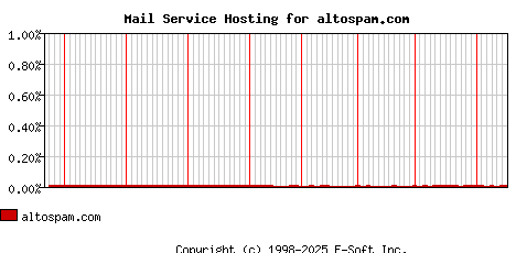 altospam.com MX Hosting Market Share Graph
