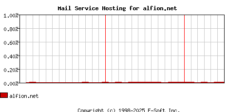 alfion.net MX Hosting Market Share Graph