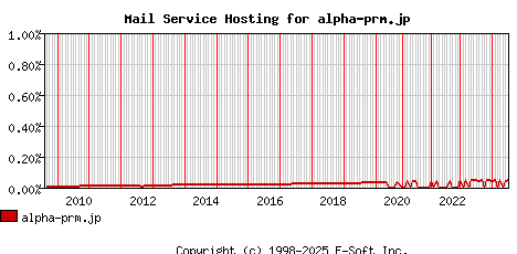alpha-prm.jp MX Hosting Market Share Graph