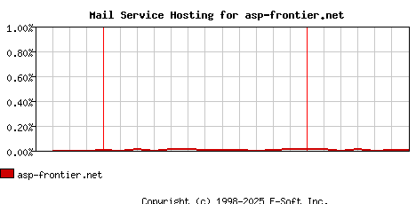 asp-frontier.net MX Hosting Market Share Graph
