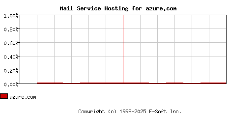 azure.com MX Hosting Market Share Graph