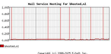 bhosted.nl MX Hosting Market Share Graph