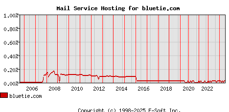 bluetie.com MX Hosting Market Share Graph