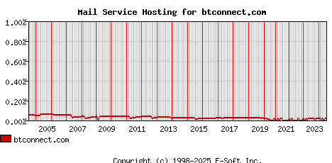 btconnect.com MX Hosting Market Share Graph