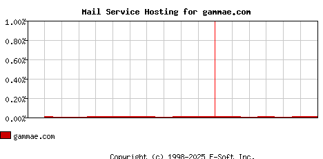 gammae.com MX Hosting Market Share Graph