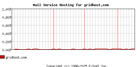 gridhost.com MX Hosting Market Share Graph