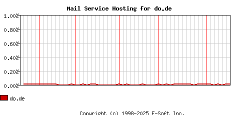 do.de MX Hosting Market Share Graph