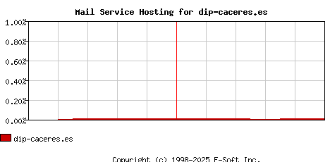 dip-caceres.es MX Hosting Market Share Graph