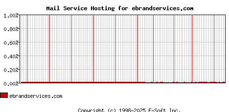 ebrandservices.com MX Hosting Market Share Graph