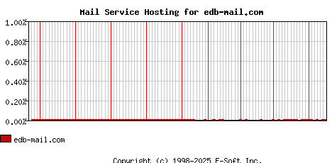 edb-mail.com MX Hosting Market Share Graph