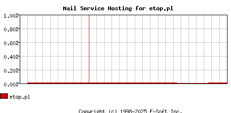 etop.pl MX Hosting Market Share Graph