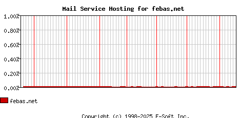 febas.net MX Hosting Market Share Graph