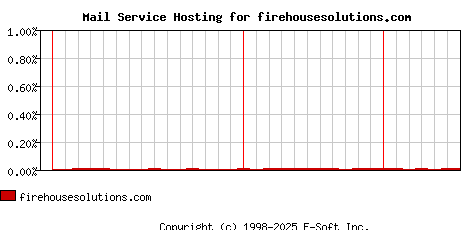 firehousesolutions.com MX Hosting Market Share Graph
