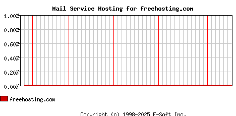 freehosting.com MX Hosting Market Share Graph