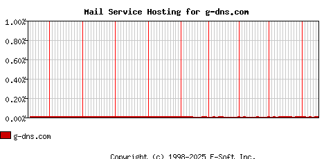 g-dns.com MX Hosting Market Share Graph