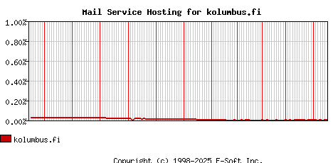 kolumbus.fi MX Hosting Market Share Graph