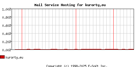 kurorty.eu MX Hosting Market Share Graph
