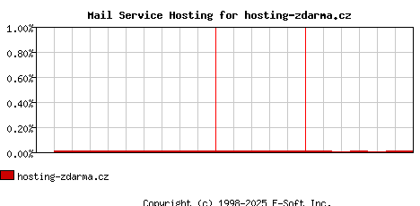 hosting-zdarma.cz MX Hosting Market Share Graph