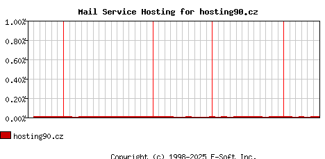 hosting90.cz MX Hosting Market Share Graph