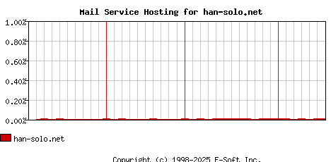 han-solo.net MX Hosting Market Share Graph