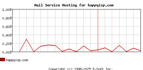 happyisp.com MX Hosting Market Share Graph