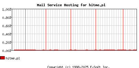 hitme.pl MX Hosting Market Share Graph