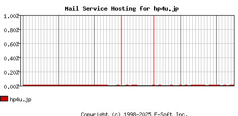 hp4u.jp MX Hosting Market Share Graph
