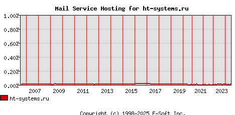 ht-systems.ru MX Hosting Market Share Graph