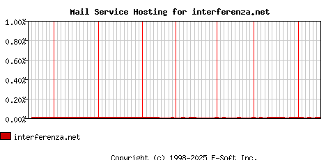 interferenza.net MX Hosting Market Share Graph