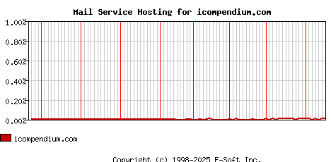 icompendium.com MX Hosting Market Share Graph