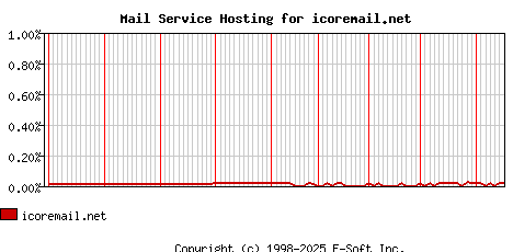 icoremail.net MX Hosting Market Share Graph