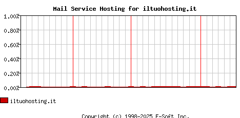 iltuohosting.it MX Hosting Market Share Graph