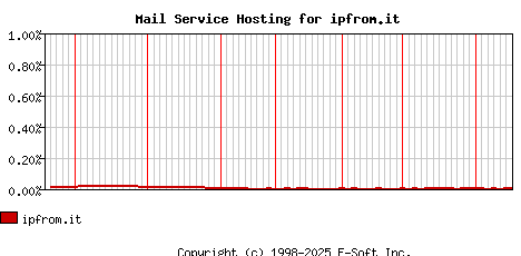 ipfrom.it MX Hosting Market Share Graph