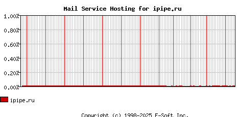 ipipe.ru MX Hosting Market Share Graph