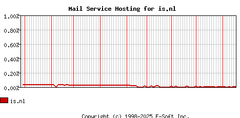 is.nl MX Hosting Market Share Graph