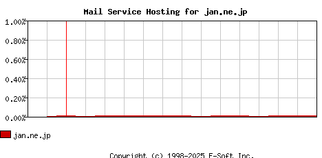 jan.ne.jp MX Hosting Market Share Graph