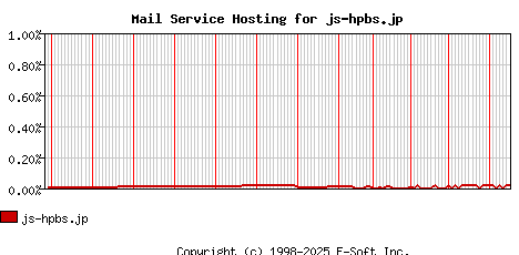 js-hpbs.jp MX Hosting Market Share Graph