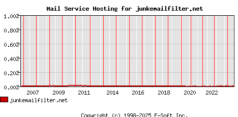 junkemailfilter.net MX Hosting Market Share Graph