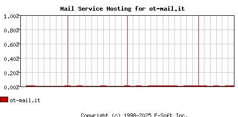 ot-mail.it MX Hosting Market Share Graph
