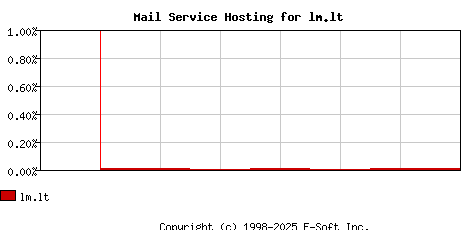 lm.lt MX Hosting Market Share Graph