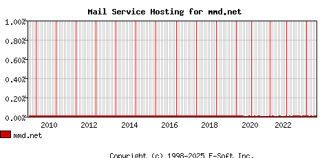 mmd.net MX Hosting Market Share Graph