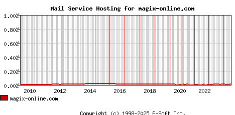 magix-online.com MX Hosting Market Share Graph