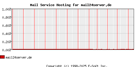 mail24server.de MX Hosting Market Share Graph