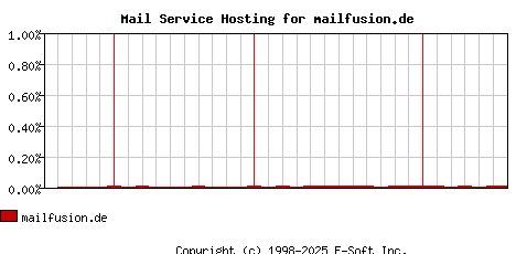 mailfusion.de MX Hosting Market Share Graph