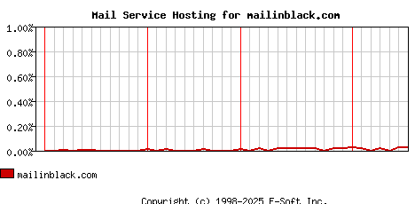 mailinblack.com MX Hosting Market Share Graph