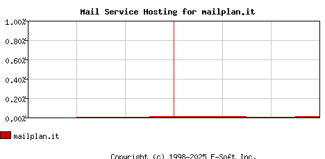 mailplan.it MX Hosting Market Share Graph
