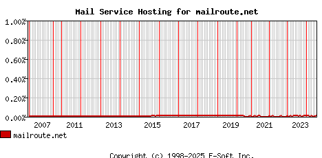 mailroute.net MX Hosting Market Share Graph