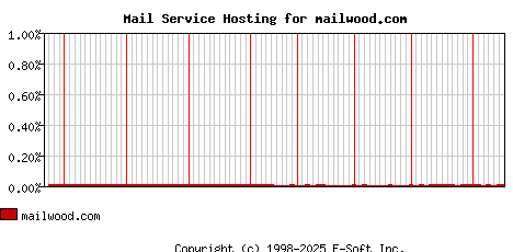 mailwood.com MX Hosting Market Share Graph