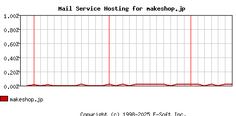 makeshop.jp MX Hosting Market Share Graph