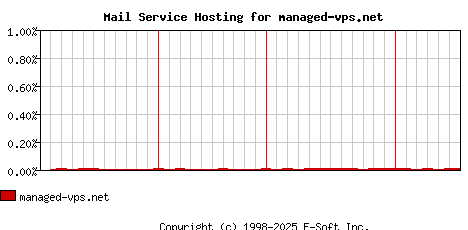managed-vps.net MX Hosting Market Share Graph